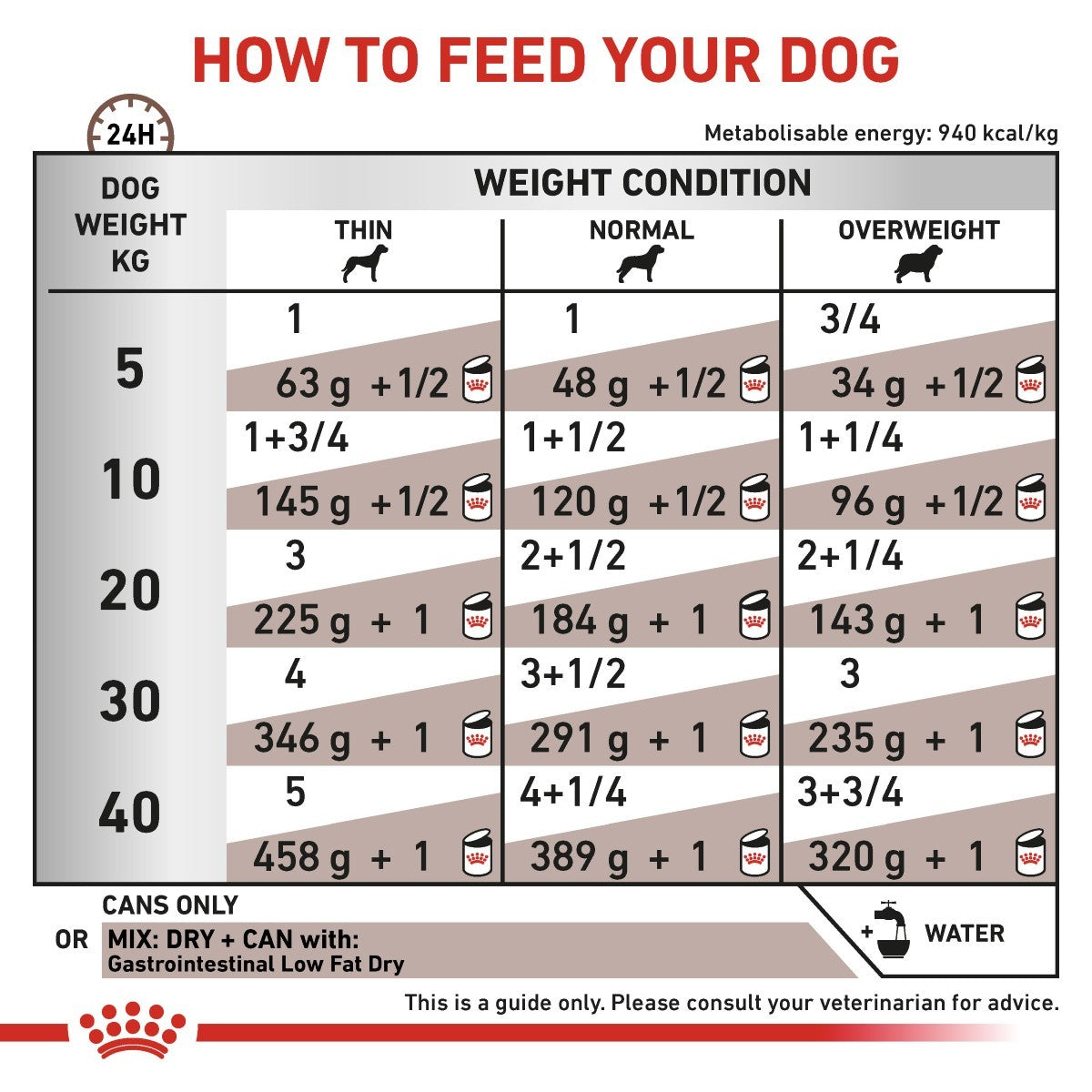 Royal Canin Gastro Intestinal Low-Fat Tins for Dogs