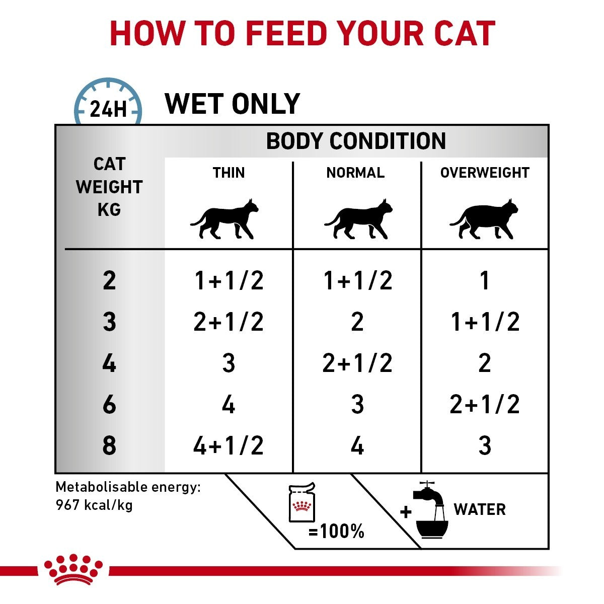 Royal Canin Sensitivity Control Pouches for Cats 12 x 85