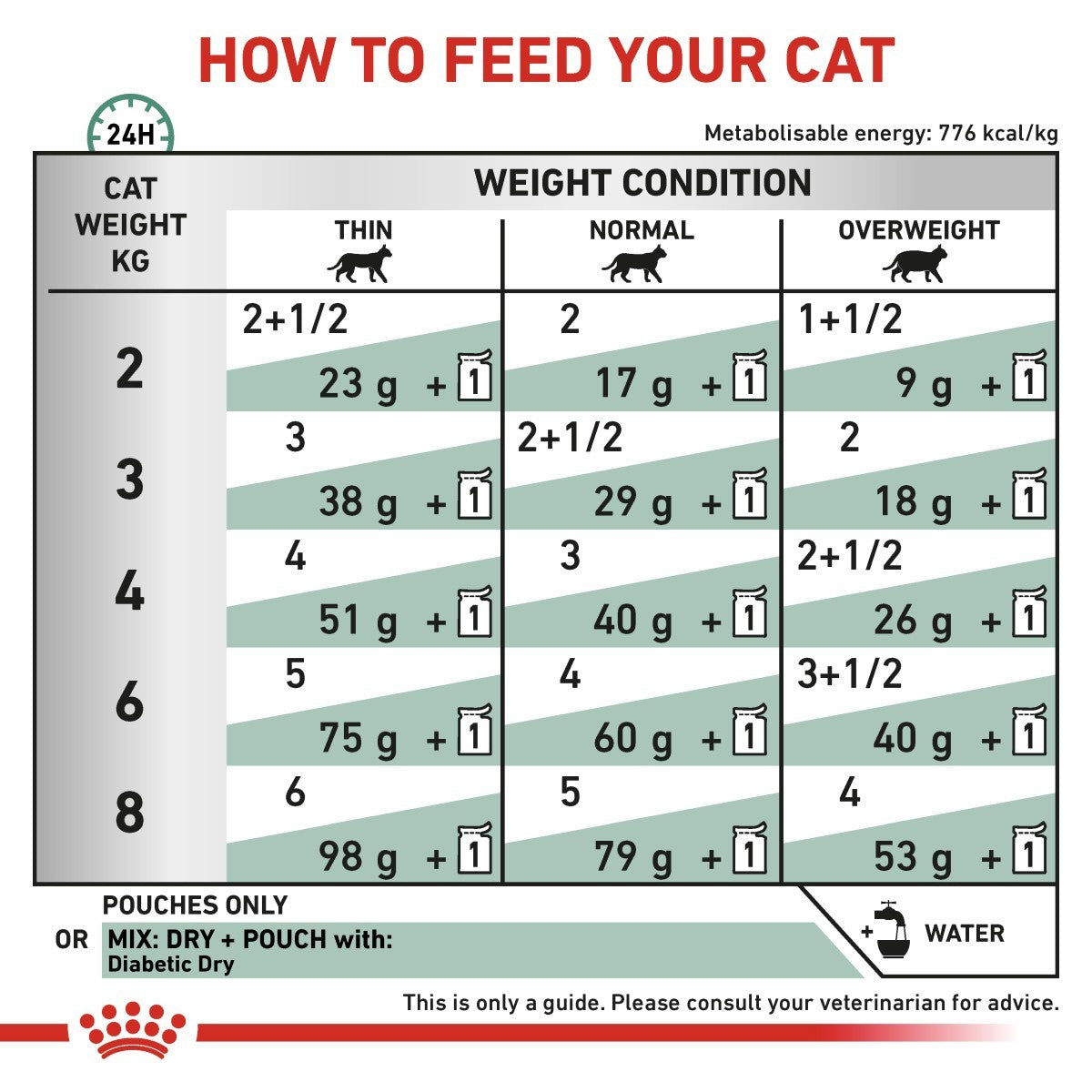 Royal Canin Diabetic Pouches for Cats 12 x 85