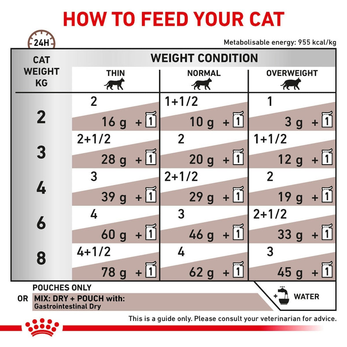Royal Canin Gastro Intestinal Pouches for Cats 12 x 85 gram