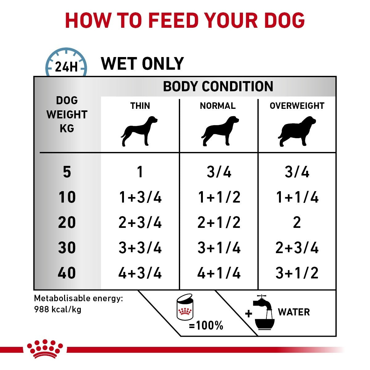 Royal Canin Hypoallergenic Tins for Dogs